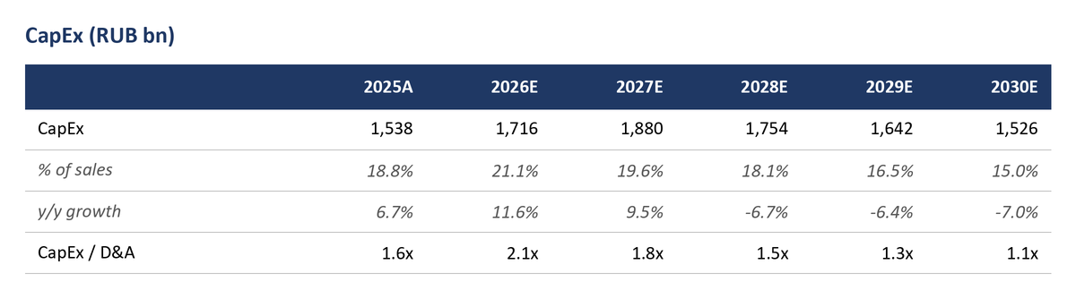 CapEx in RUB bn: 1,538 in 2025, 1,716 in 2026, peaking at 1,880 in 2027 and falling to 1,526 in 2030, with CapEx/D&A declining from 2.1x to 1.1x