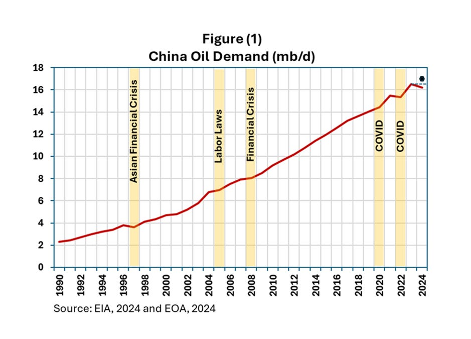 Line chart of China's oil demand in million barrels per day from 1990 to 2024