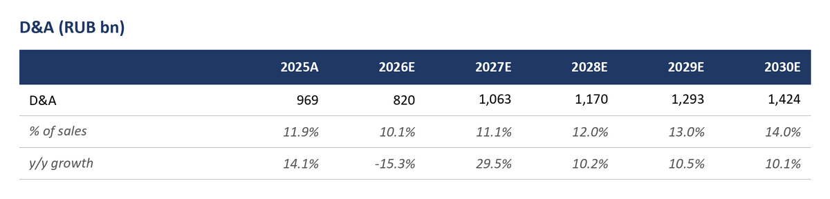 Depreciation and amortization in RUB bn, 2025–2030