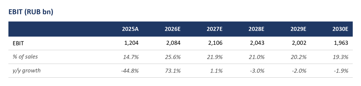EBIT in RUB bn and EBIT margin, 2025–2030
