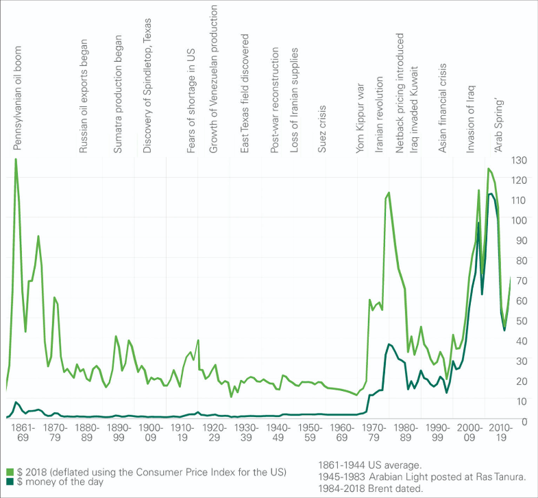 Long-run oil price history from 1861 to 2018, annotated with major supply and geopolitical events