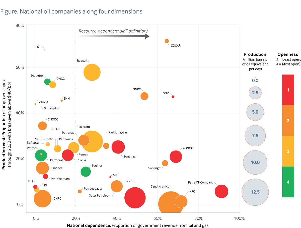 Scatter chart of national oil companies by production cost, national dependence on oil revenue, production volume, and market openness