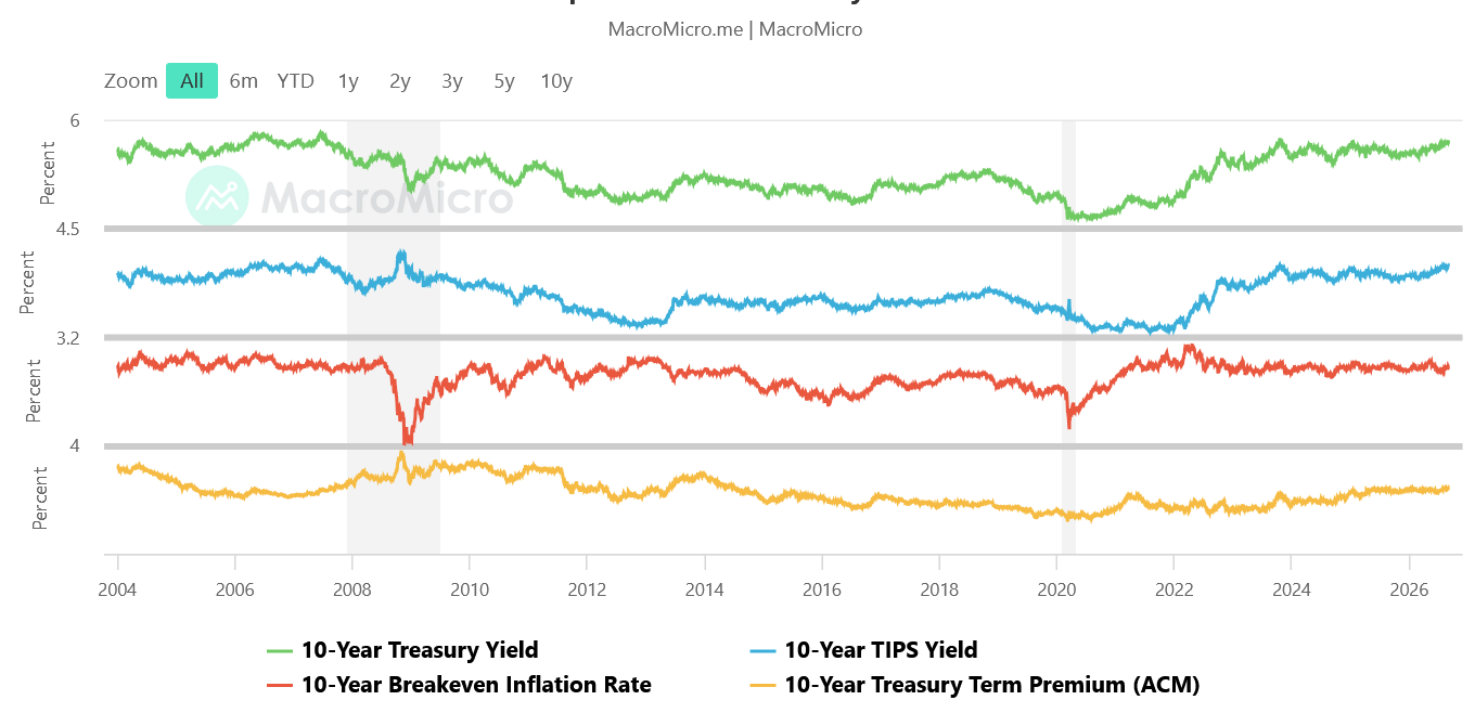 10-year Treasury yield decomposed into TIPS yield, breakeven inflation, and term premium since 2004