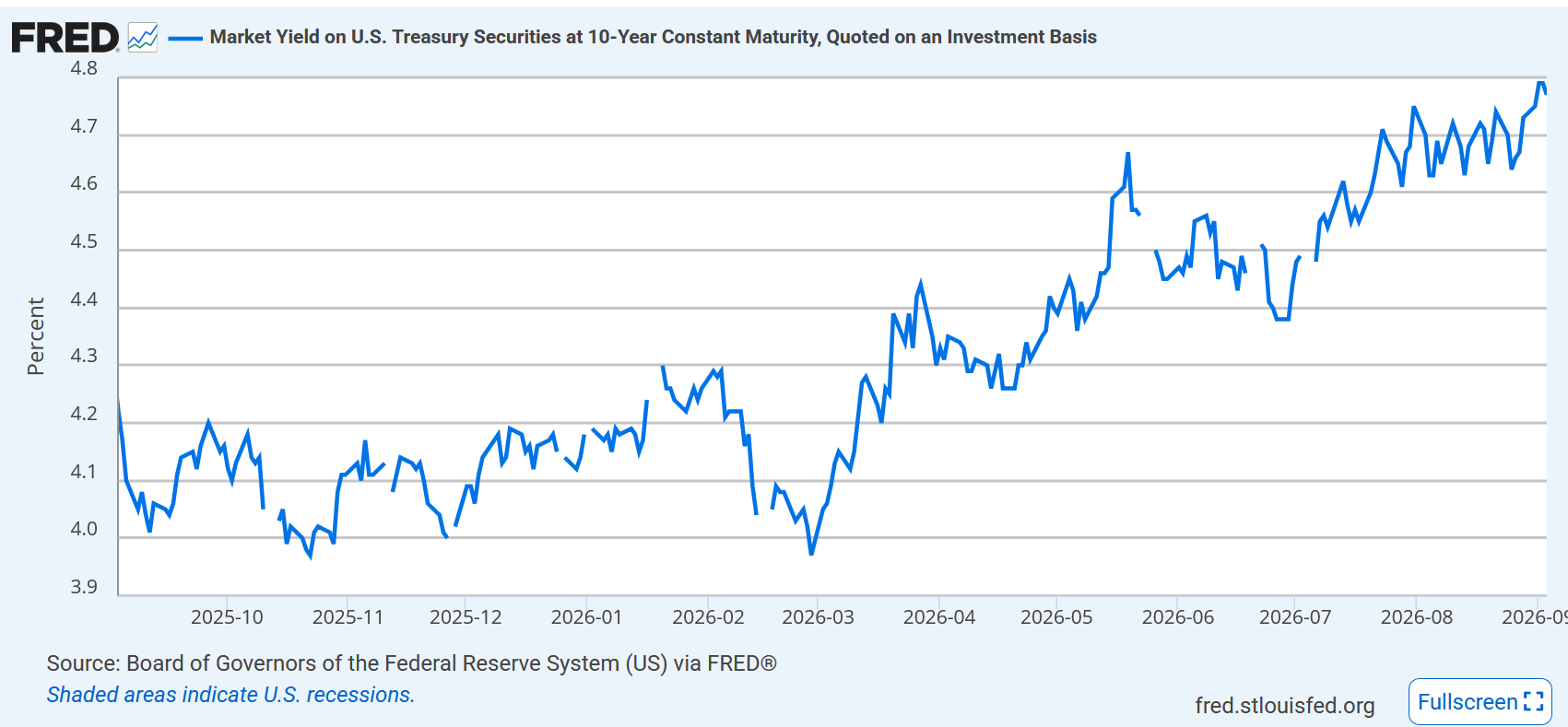 Market yield on 10-year US Treasury securities, past year