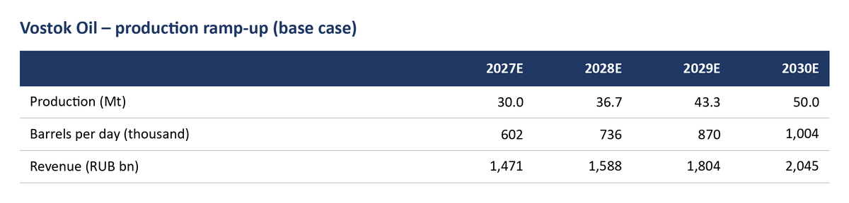 Vostok Oil production ramp-up, base case: 30.0 Mt in 2027 rising to 50.0 Mt in 2030, from 602 to 1,004 thousand barrels per day, adding RUB 1,471 bn to 2,045 bn of revenue
