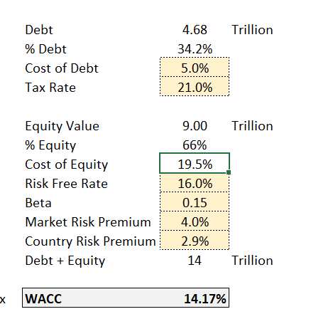 WACC build-up: 34.2% debt at 5.0% cost of debt and 21% tax rate, 66% equity at 19.5% cost of equity, giving a WACC of 14.17%